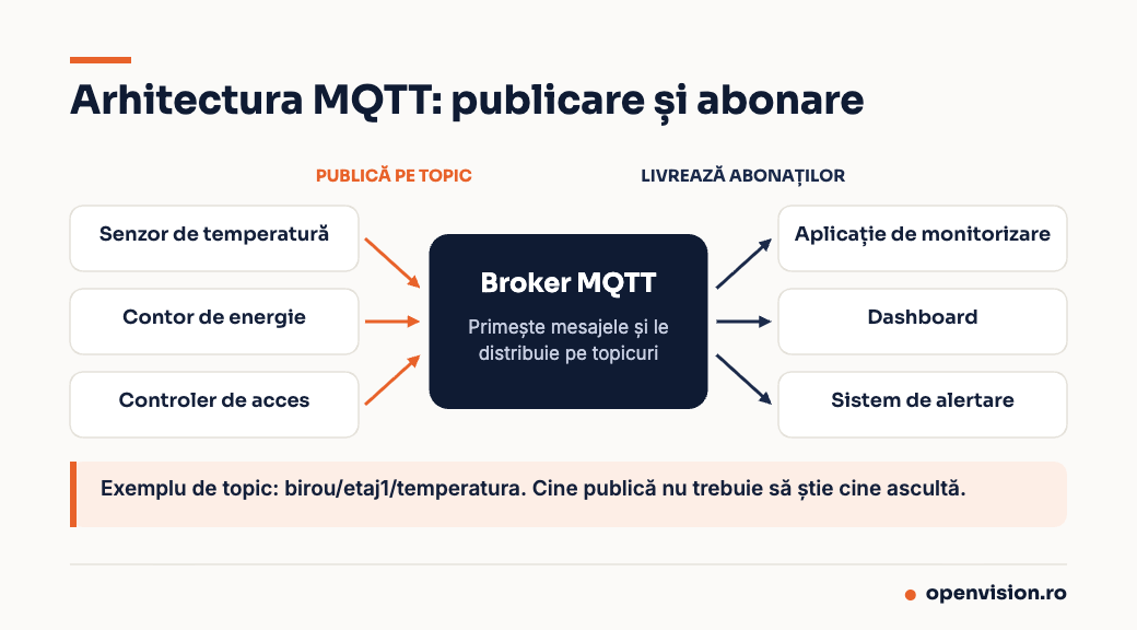 Arhitectura MQTT: dispozitivele publică mesaje la broker, iar brokerul le livrează abonaților