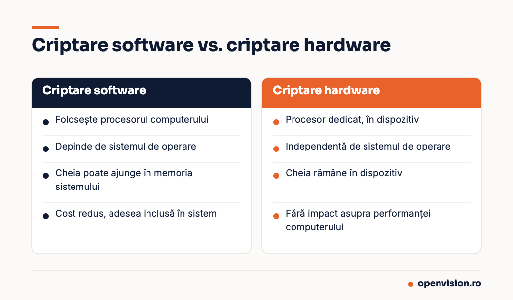 Comparație între criptarea software și criptarea hardware