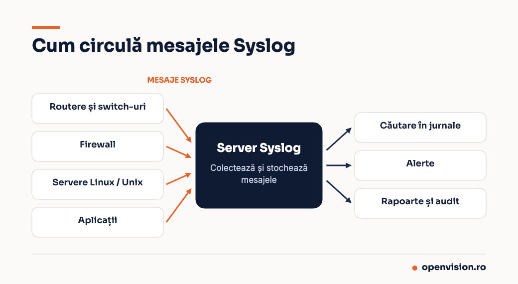 Fluxul Syslog: dispozitivele trimit mesaje la serverul Syslog, care alimentează căutarea, alertele și auditul