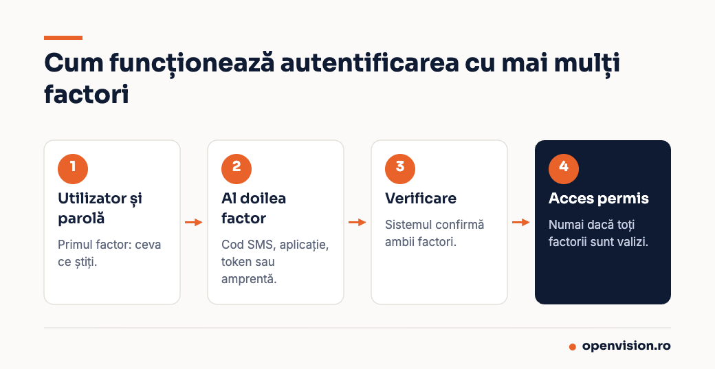 Cum funcționează autentificarea cu mai mulți factori, în patru pași