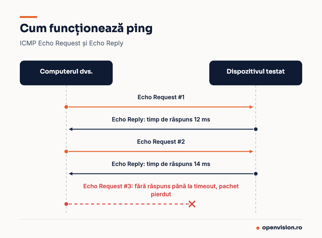 Diagramă ping: Echo Request, Echo Reply și pachet pierdut la timeout