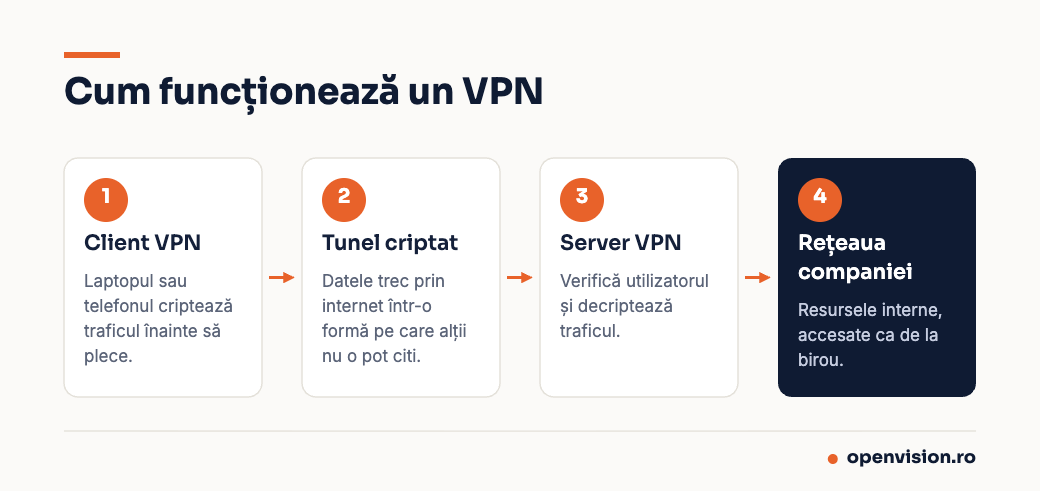 Cum funcționează un VPN: client, tunel criptat, server VPN și rețeaua companiei