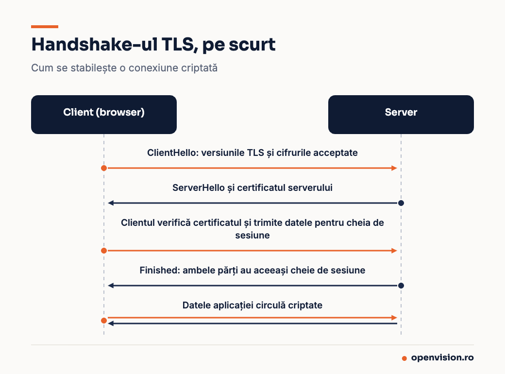 Diagramă simplificată a handshake-ului TLS între client și server