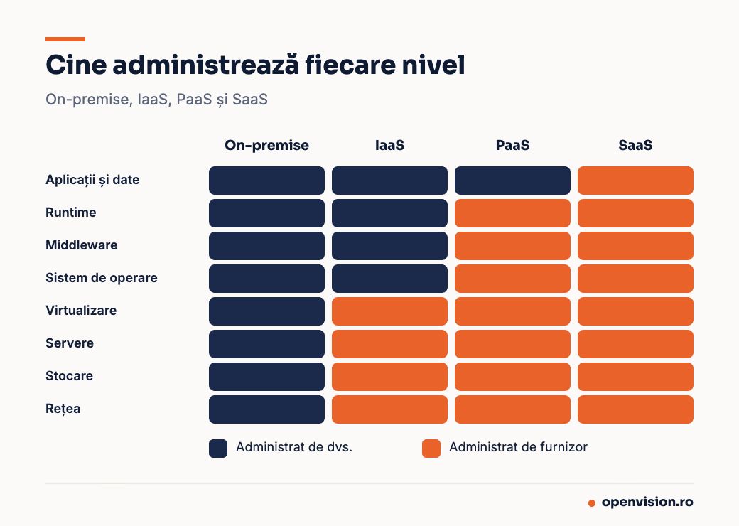 Diagramă: ce administrează clientul și ce administrează furnizorul în modelele on-premise, IaaS, PaaS și SaaS