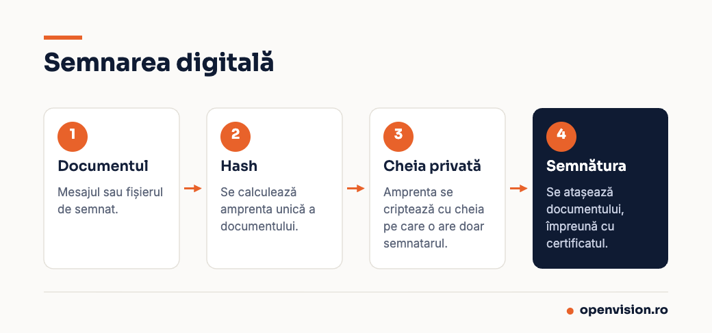 Procesul de semnare digitală: document, hash, criptare cu cheia privată, semnătură