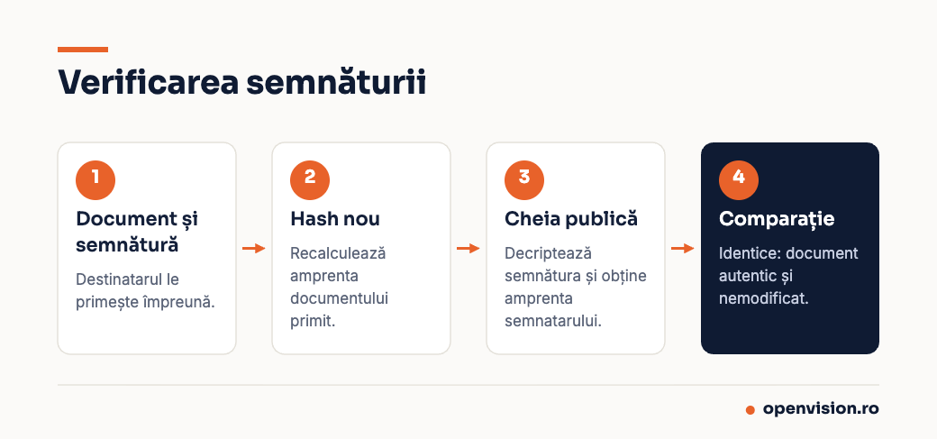 Procesul de verificare a semnăturii digitale: hash nou, decriptare cu cheia publică, comparație