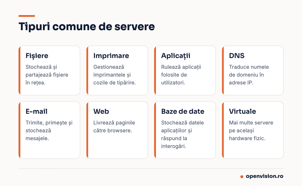 Tipuri comune de servere: fișiere, imprimare, aplicații, DNS, e-mail, web, baze de date și servere virtuale