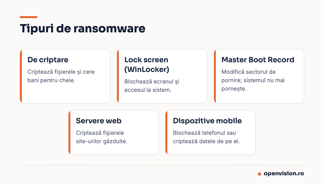 Tipuri de ransomware: de criptare, lock screen, MBR, pentru servere web și pentru mobil